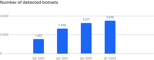 Number of detected botnets