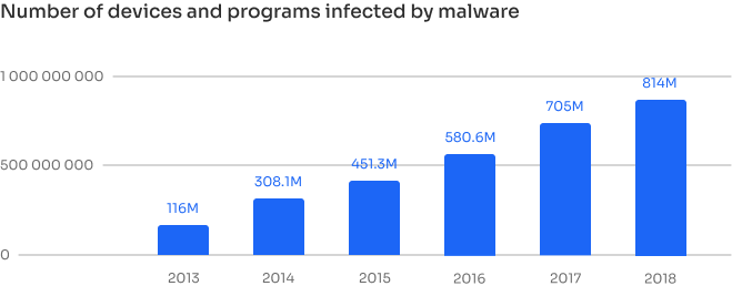 Number of devices and programs infected by malware